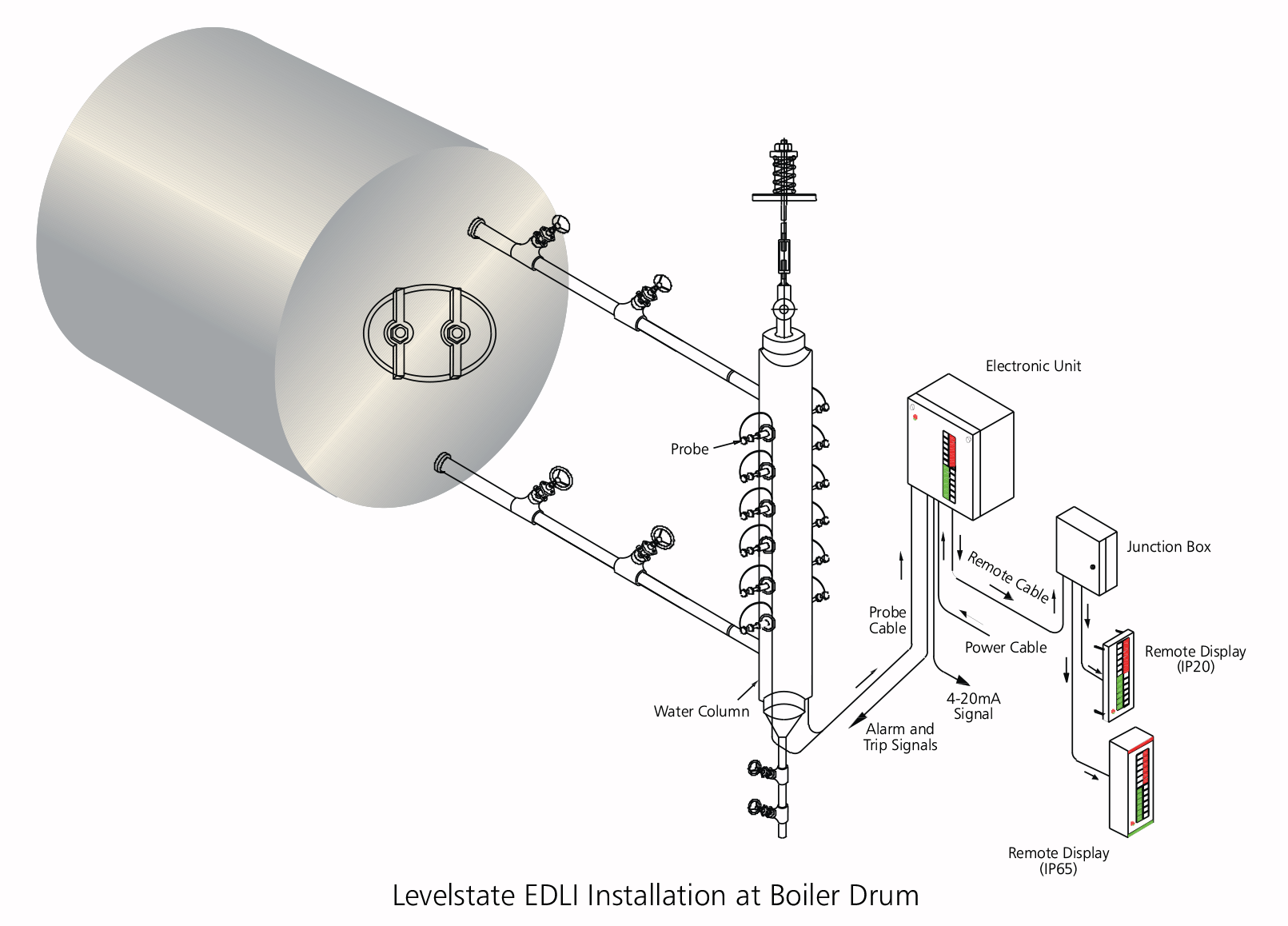 Electronic Drum Level Indicator EDLI