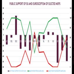 EUROSCEPTICISM IN THE EU: TRADE, TRUST AND ELECTED MEP'S