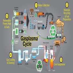 Gasplasma® Plant
