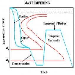 Martempering Heat Treatment Services