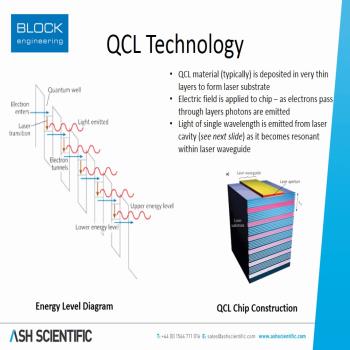 QCL-FTIR Quantum Cascade Lasers Technology