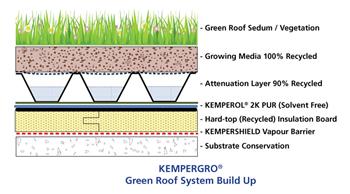 Green Roof Systems