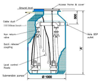 JTFS Dual 1250L Sewage Pumping Station 2 inch Dual (twin Pump)  JTFS Dual upto 10m lift