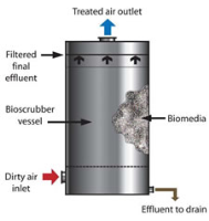  Long Lasting Odour Control Bioscrubbers