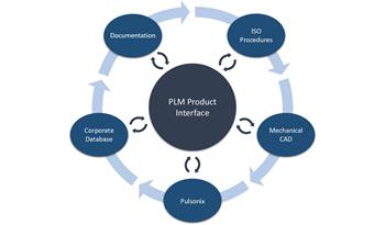 Cost Effective PLM Product Interface Solutions