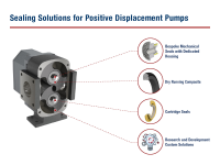 Efficient Sealing Solutions for Positive Displacement Pumps