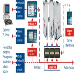 Control Panels & PLC