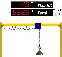 Totaliser with ASCII data input