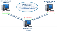IP Test & Measure - IP traffic generation software with user data record/replay