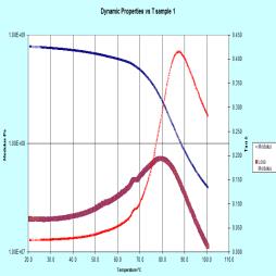 DMA Testing and Application Notes